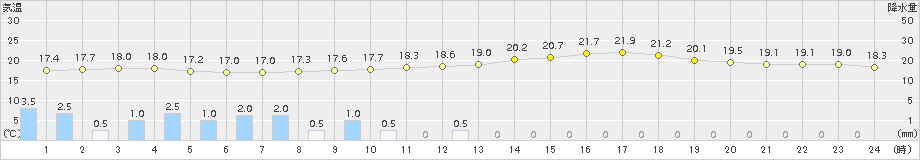 鳥羽(>2018年09月27日)のアメダスグラフ