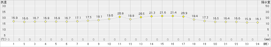 七尾(>2018年09月27日)のアメダスグラフ