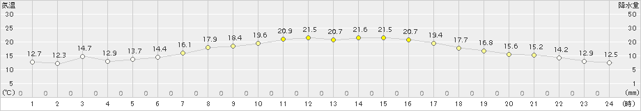 大朝(>2018年09月27日)のアメダスグラフ