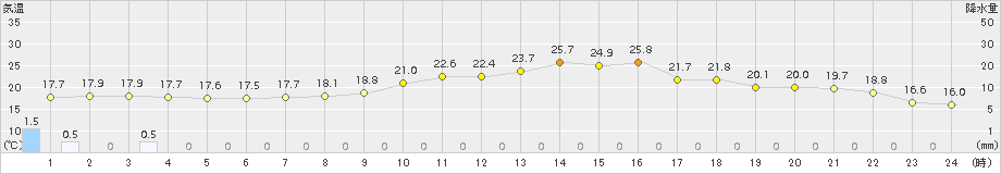 財田(>2018年09月27日)のアメダスグラフ