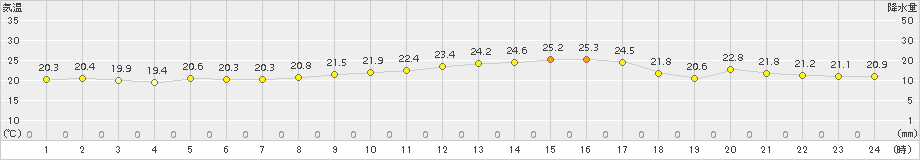 今治(>2018年09月27日)のアメダスグラフ