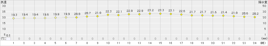 瀬戸(>2018年09月27日)のアメダスグラフ