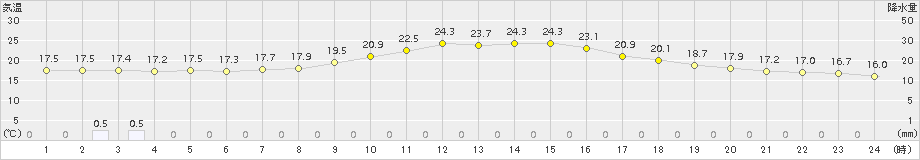 近永(>2018年09月27日)のアメダスグラフ