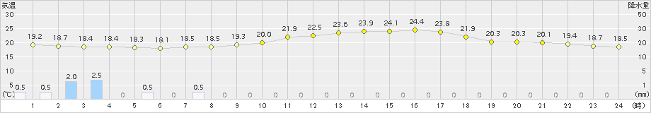 安芸(>2018年09月27日)のアメダスグラフ