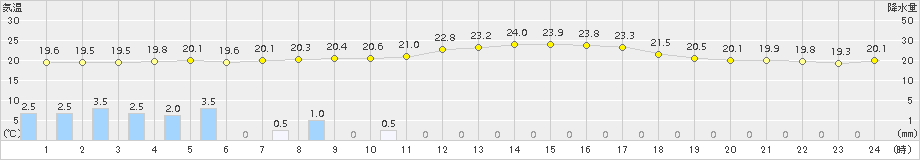 清水(>2018年09月27日)のアメダスグラフ