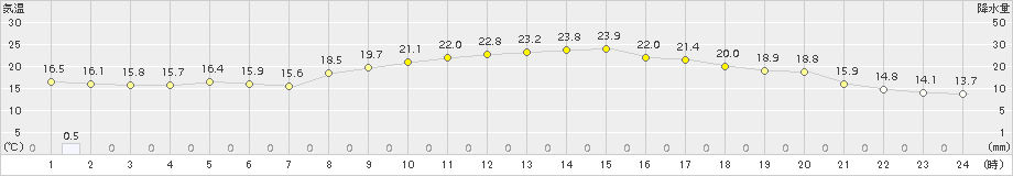 南阿蘇(>2018年09月27日)のアメダスグラフ