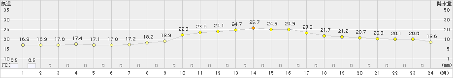 溝辺(>2018年09月27日)のアメダスグラフ