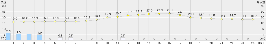 牧之原(>2018年09月27日)のアメダスグラフ