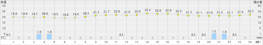 中種子(>2018年09月27日)のアメダスグラフ