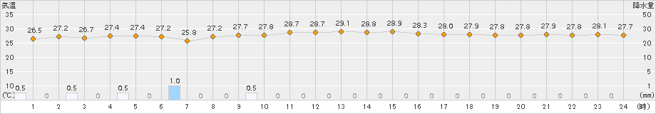 与論島(>2018年09月27日)のアメダスグラフ