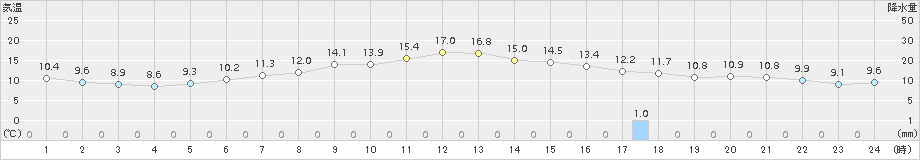 白糠(>2018年09月28日)のアメダスグラフ