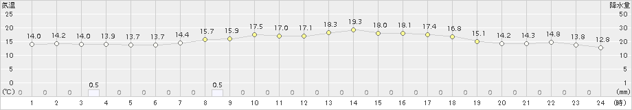 むつ(>2018年09月28日)のアメダスグラフ