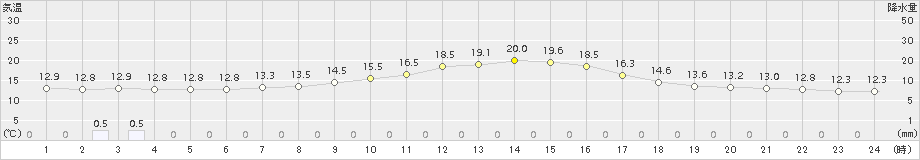 阿仁合(>2018年09月28日)のアメダスグラフ