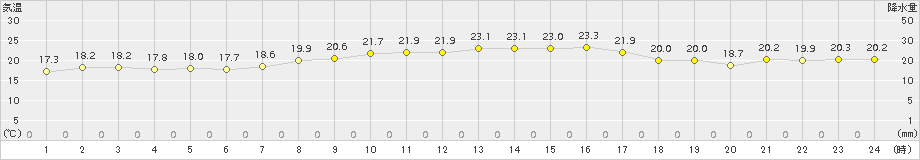 網代(>2018年09月28日)のアメダスグラフ