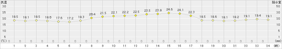 鳥羽(>2018年09月28日)のアメダスグラフ