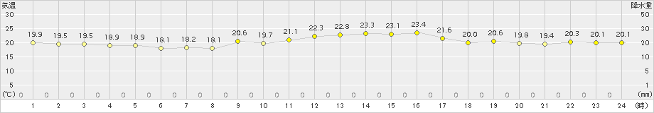 越廼(>2018年09月28日)のアメダスグラフ