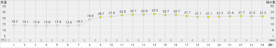 海士(>2018年09月28日)のアメダスグラフ