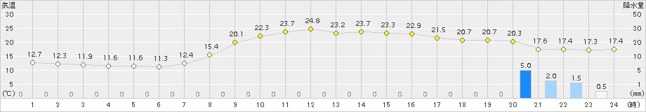 玖珠(>2018年09月28日)のアメダスグラフ