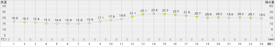 西米良(>2018年09月28日)のアメダスグラフ