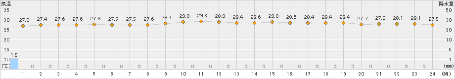 沖永良部(>2018年09月28日)のアメダスグラフ