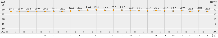 与論島(>2018年09月28日)のアメダスグラフ