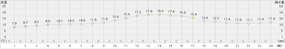 糠内(>2018年09月29日)のアメダスグラフ