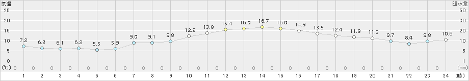 上札内(>2018年09月29日)のアメダスグラフ