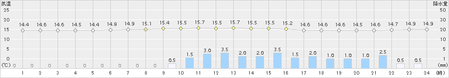 小河内(>2018年09月29日)のアメダスグラフ