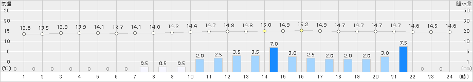 南木曽(>2018年09月29日)のアメダスグラフ