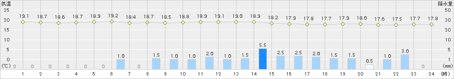 富士(>2018年09月29日)のアメダスグラフ