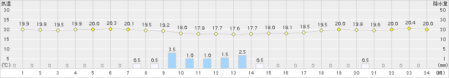 網代(>2018年09月29日)のアメダスグラフ