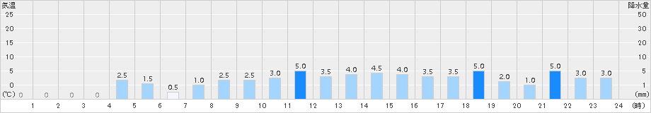 ひるがの(>2018年09月29日)のアメダスグラフ