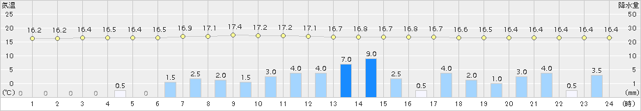 樽見(>2018年09月29日)のアメダスグラフ