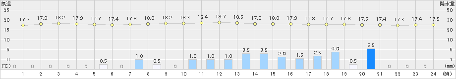 多治見(>2018年09月29日)のアメダスグラフ