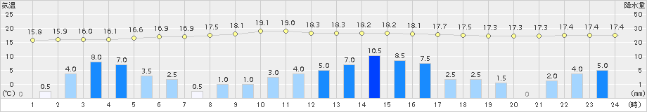 粥見(>2018年09月29日)のアメダスグラフ