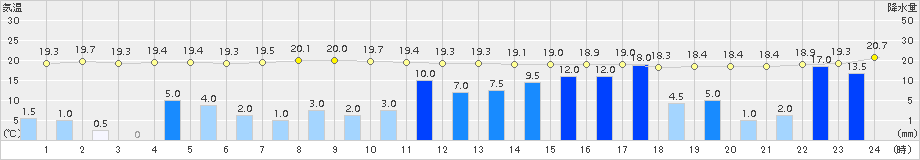 南伊勢(>2018年09月29日)のアメダスグラフ