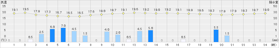 枚方(>2018年09月29日)のアメダスグラフ