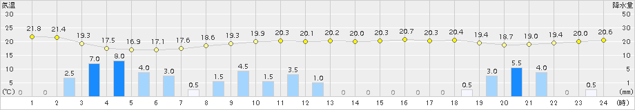 神戸(>2018年09月29日)のアメダスグラフ