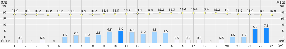 宇目(>2018年09月29日)のアメダスグラフ