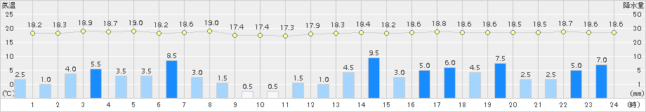 芦辺(>2018年09月29日)のアメダスグラフ