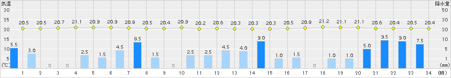 有川(>2018年09月29日)のアメダスグラフ