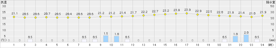 口之津(>2018年09月29日)のアメダスグラフ