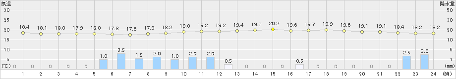 南阿蘇(>2018年09月29日)のアメダスグラフ