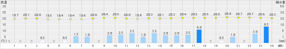 古江(>2018年09月29日)のアメダスグラフ