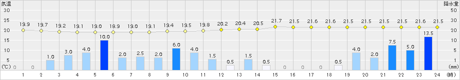 日向(>2018年09月29日)のアメダスグラフ