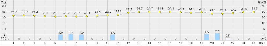 大口(>2018年09月29日)のアメダスグラフ