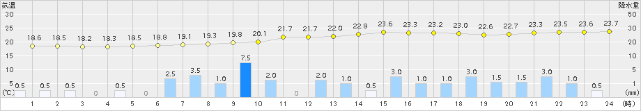 輝北(>2018年09月29日)のアメダスグラフ