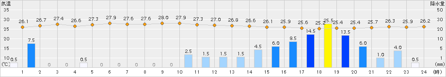 伊仙(>2018年09月29日)のアメダスグラフ