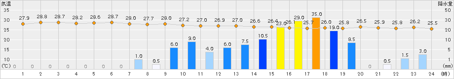 沖永良部(>2018年09月29日)のアメダスグラフ