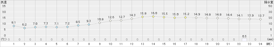 東神楽(>2018年09月30日)のアメダスグラフ